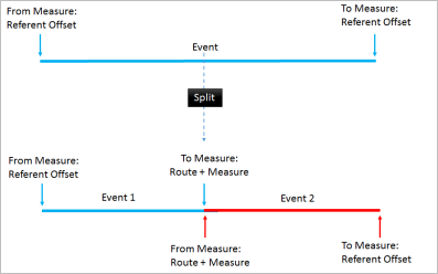 Splitting linear events with referent offset information Splitting linear events with referent offset information